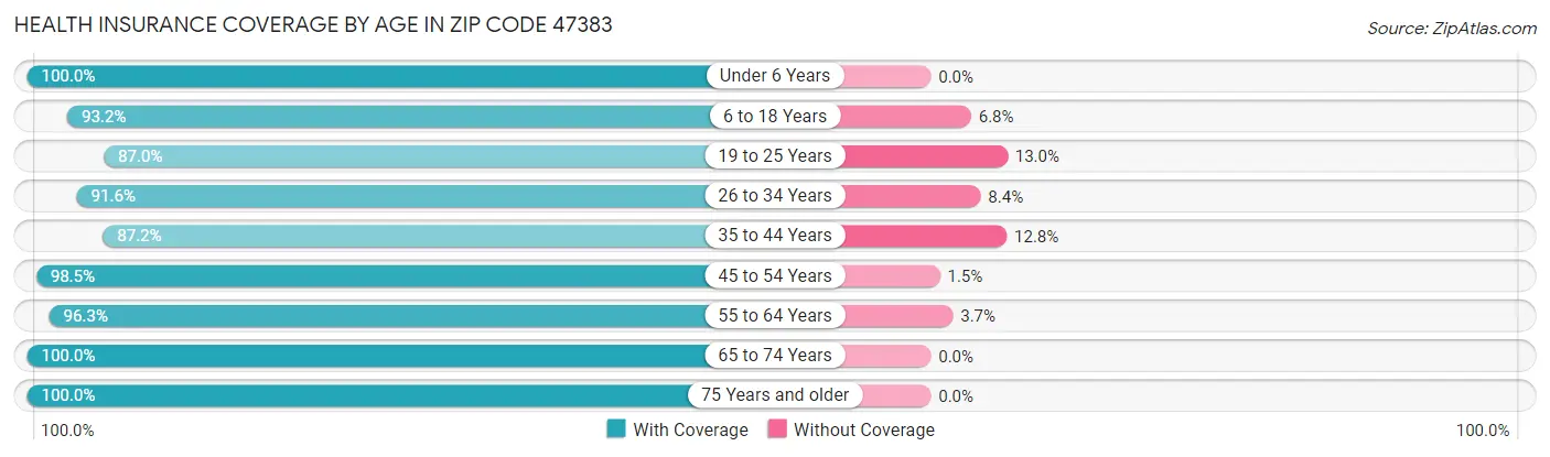 Health Insurance Coverage by Age in Zip Code 47383