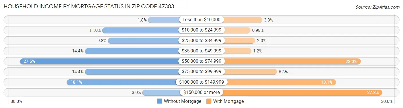 Household Income by Mortgage Status in Zip Code 47383