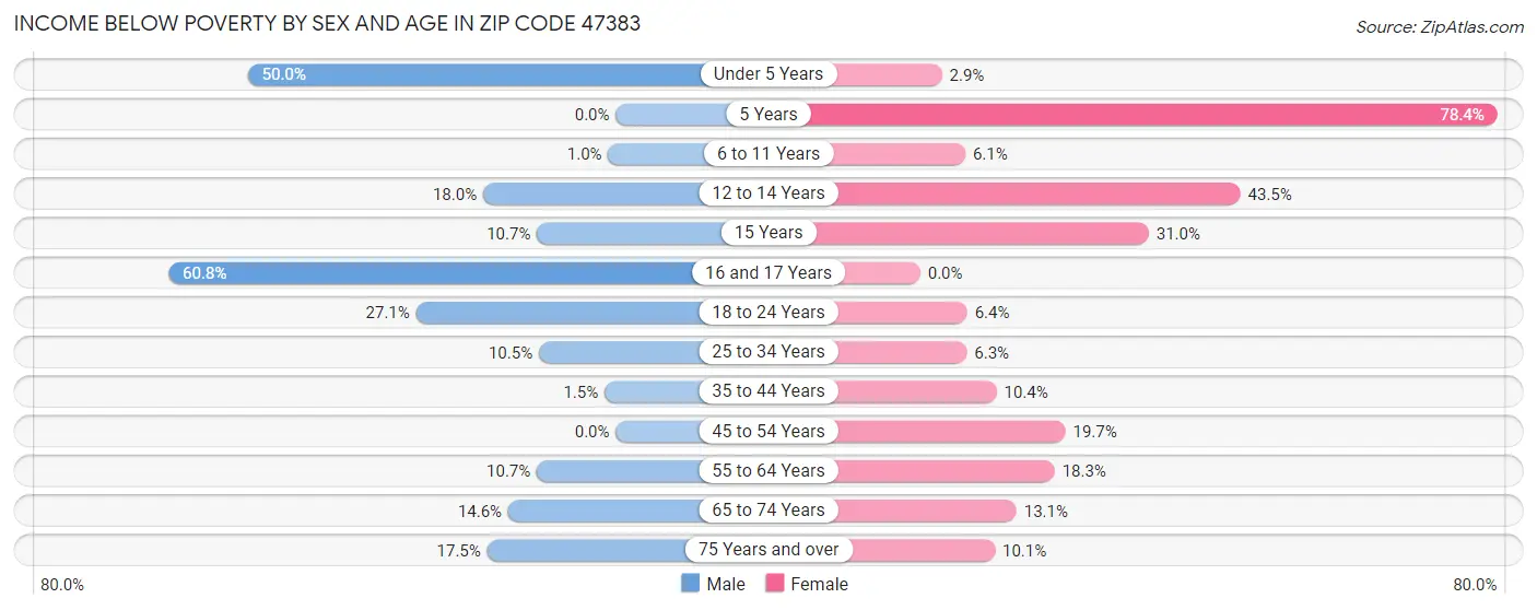 Income Below Poverty by Sex and Age in Zip Code 47383