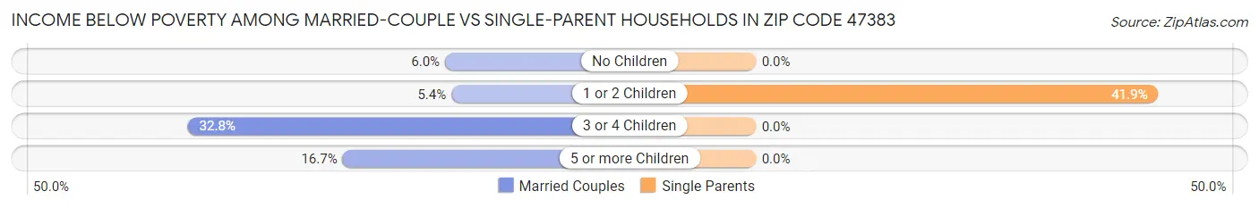 Income Below Poverty Among Married-Couple vs Single-Parent Households in Zip Code 47383