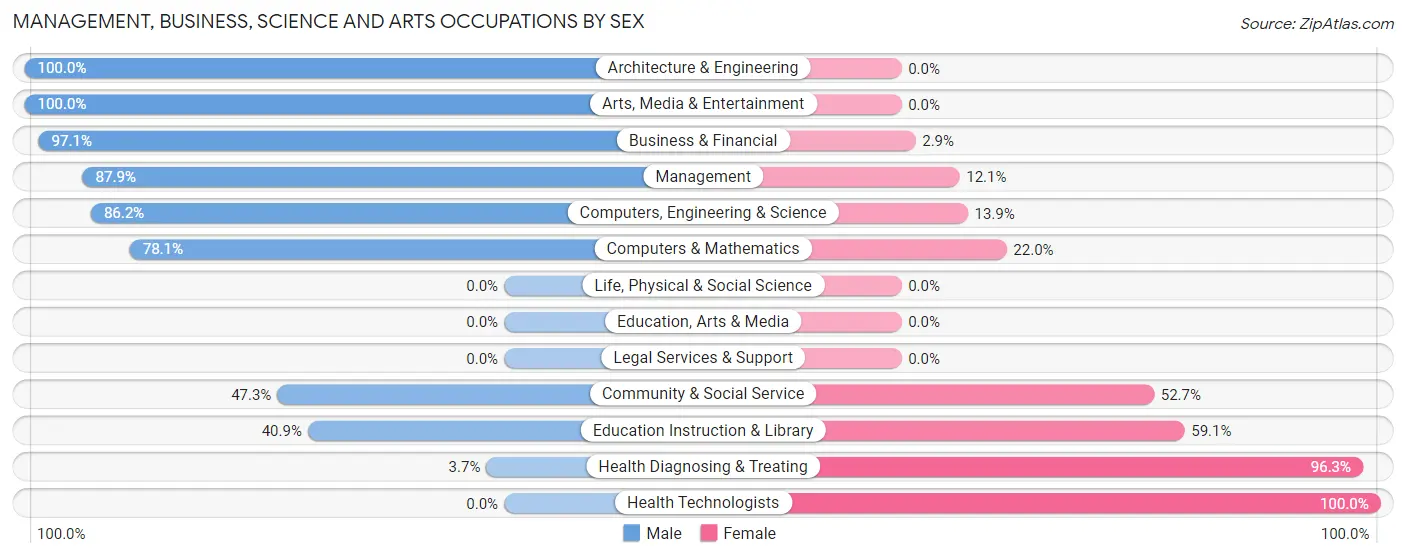 Management, Business, Science and Arts Occupations by Sex in Zip Code 47383