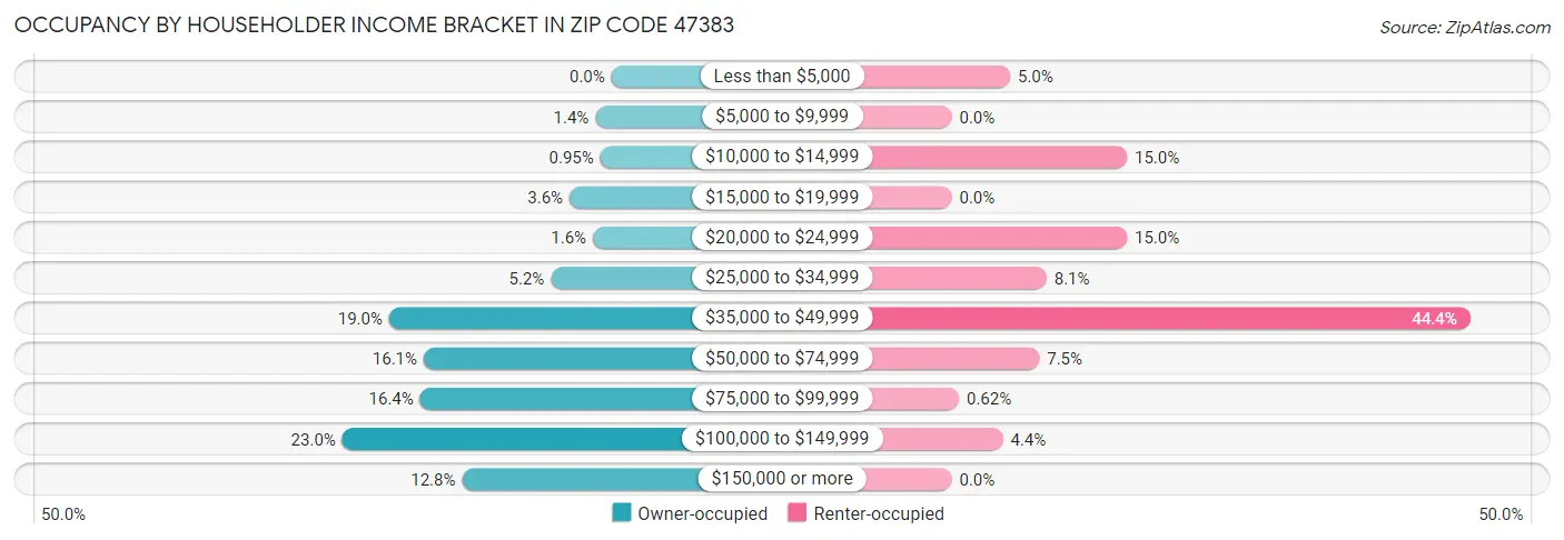 Occupancy by Householder Income Bracket in Zip Code 47383