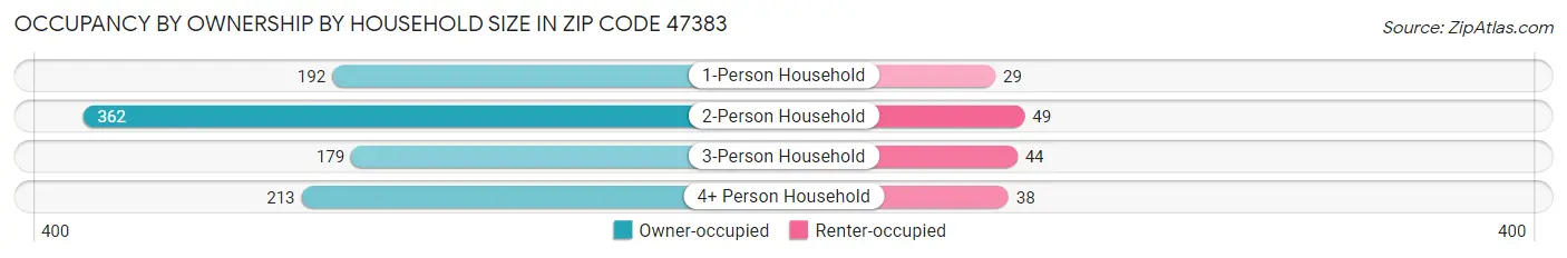 Occupancy by Ownership by Household Size in Zip Code 47383