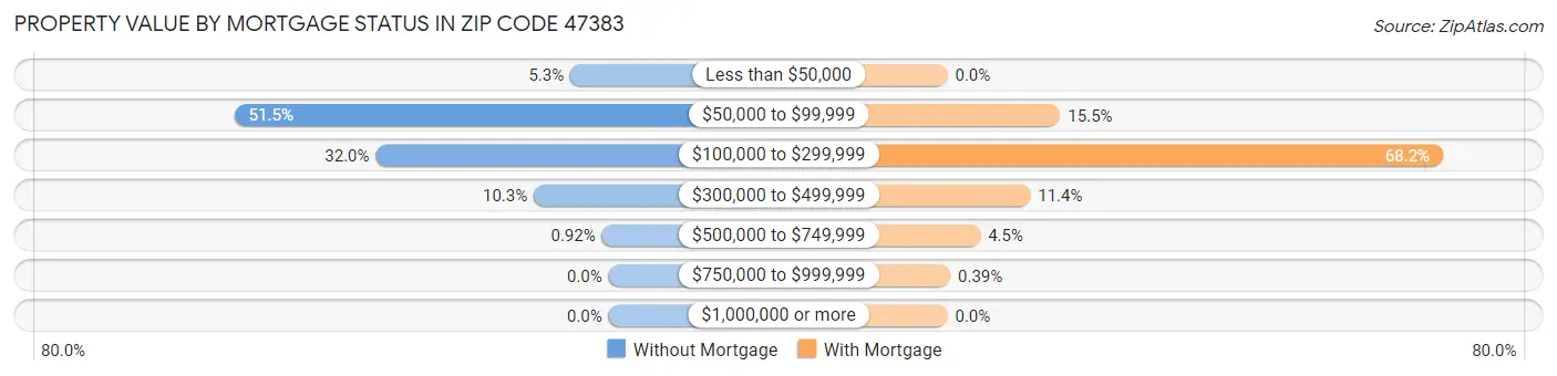 Property Value by Mortgage Status in Zip Code 47383