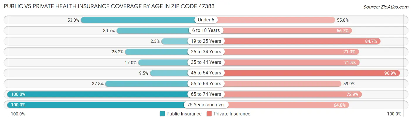 Public vs Private Health Insurance Coverage by Age in Zip Code 47383