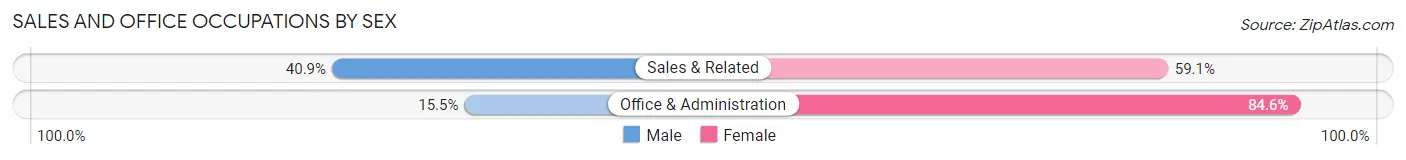 Sales and Office Occupations by Sex in Zip Code 47383