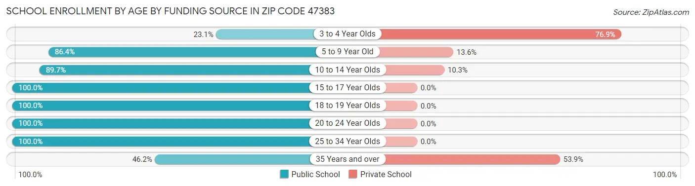 School Enrollment by Age by Funding Source in Zip Code 47383