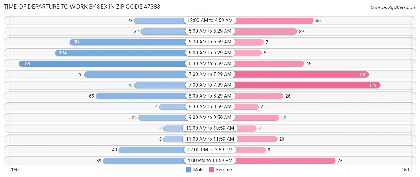 Time of Departure to Work by Sex in Zip Code 47383