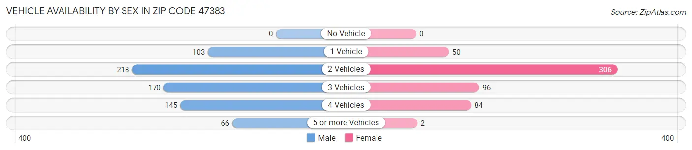 Vehicle Availability by Sex in Zip Code 47383