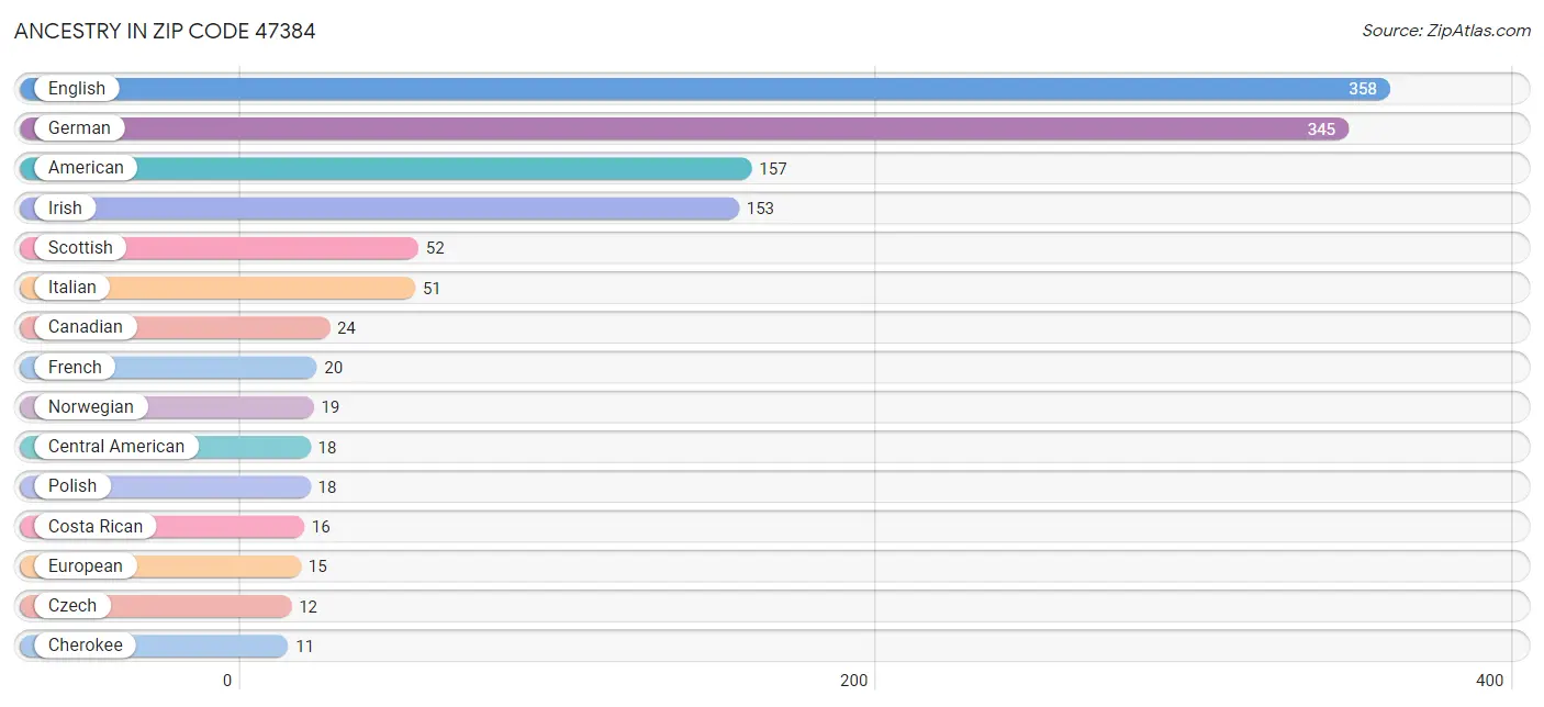 Ancestry in Zip Code 47384