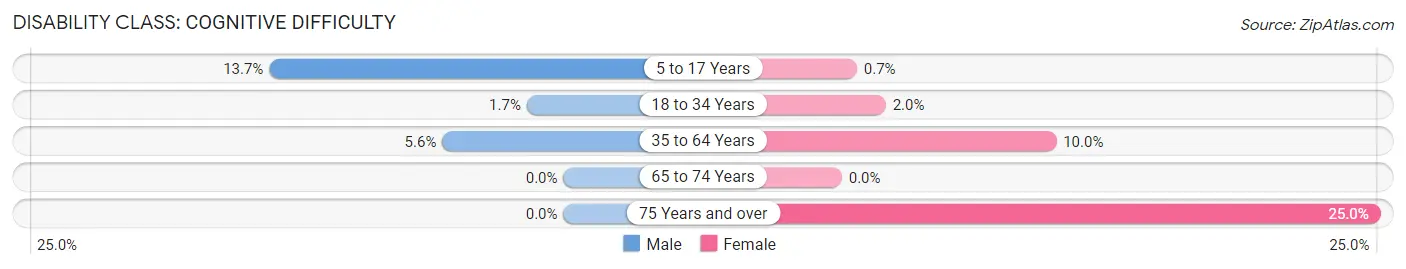 Disability in Zip Code 47384: <span>Cognitive Difficulty</span>