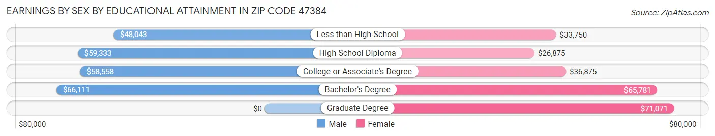 Earnings by Sex by Educational Attainment in Zip Code 47384