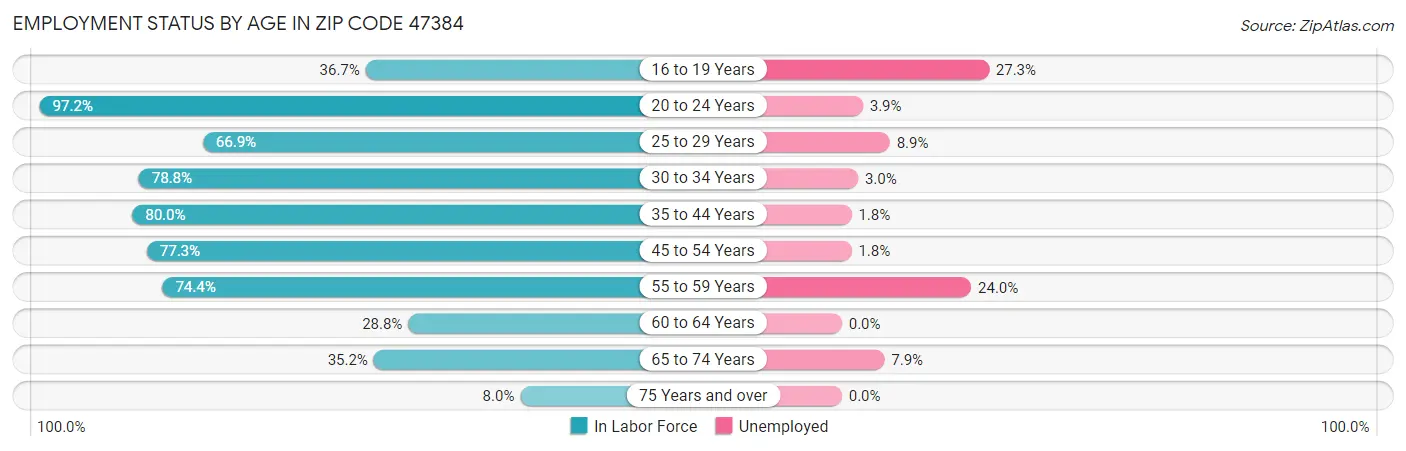 Employment Status by Age in Zip Code 47384