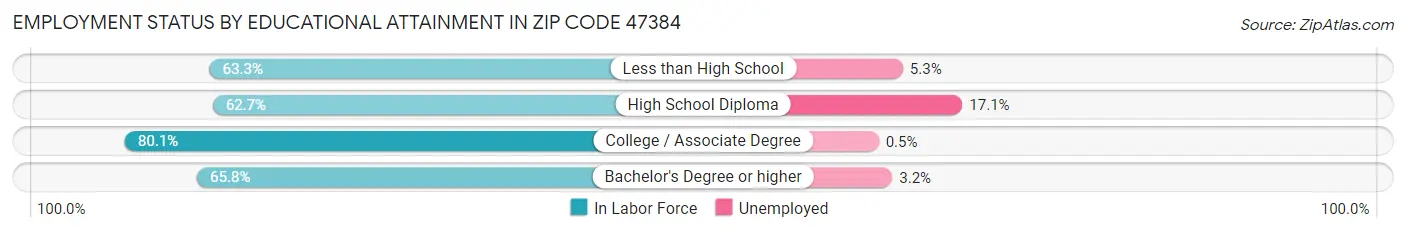 Employment Status by Educational Attainment in Zip Code 47384