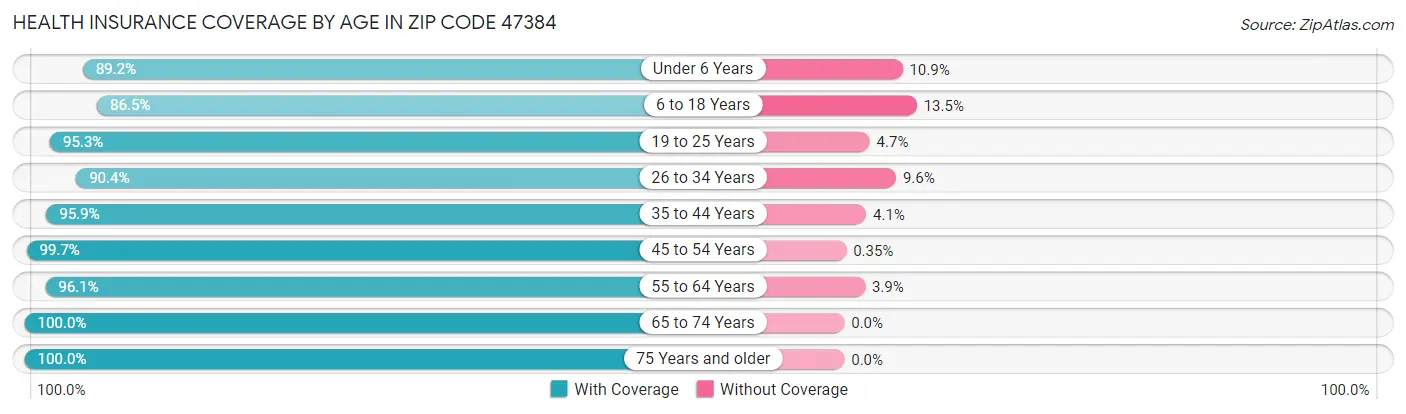 Health Insurance Coverage by Age in Zip Code 47384