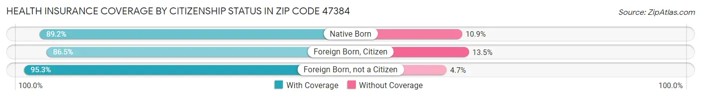 Health Insurance Coverage by Citizenship Status in Zip Code 47384