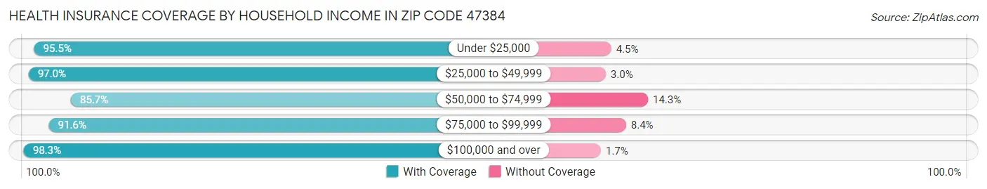 Health Insurance Coverage by Household Income in Zip Code 47384