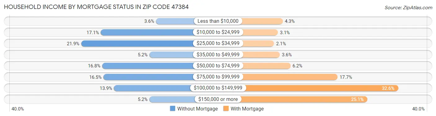 Household Income by Mortgage Status in Zip Code 47384