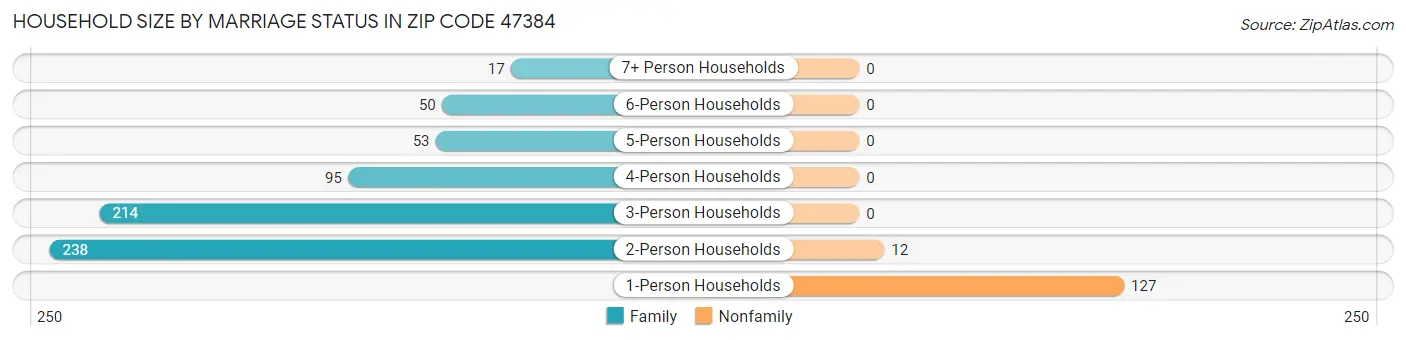 Household Size by Marriage Status in Zip Code 47384