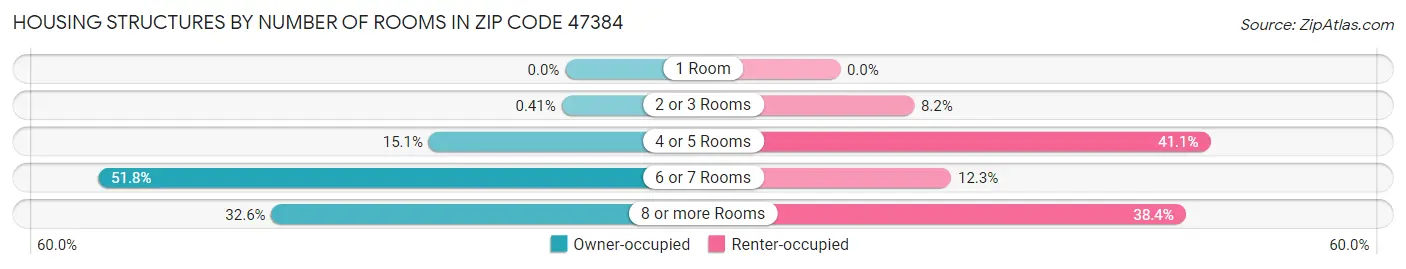 Housing Structures by Number of Rooms in Zip Code 47384