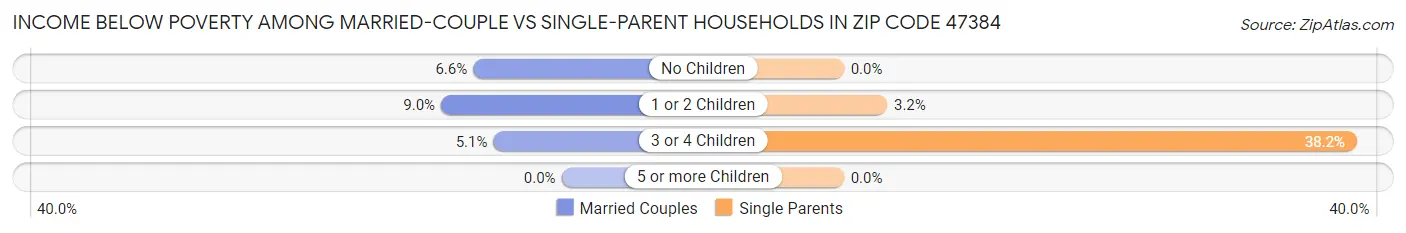 Income Below Poverty Among Married-Couple vs Single-Parent Households in Zip Code 47384