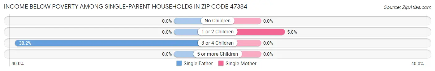 Income Below Poverty Among Single-Parent Households in Zip Code 47384