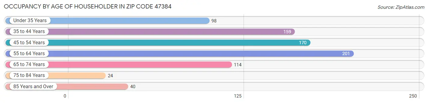 Occupancy by Age of Householder in Zip Code 47384