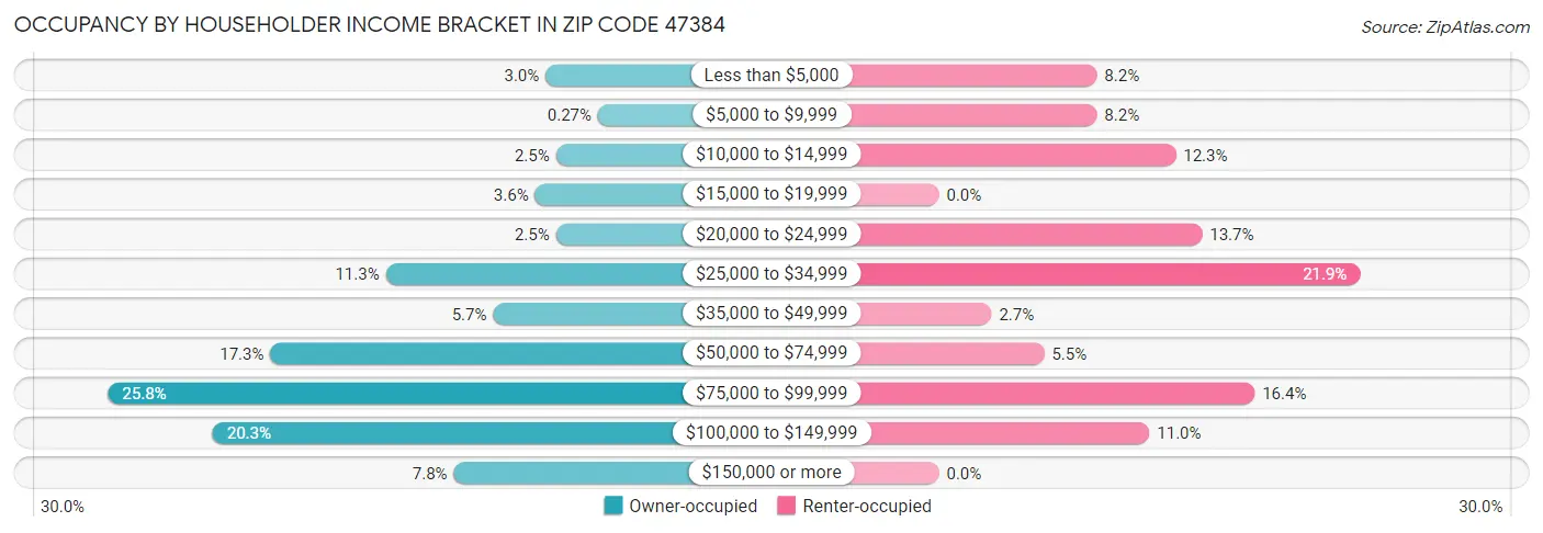 Occupancy by Householder Income Bracket in Zip Code 47384