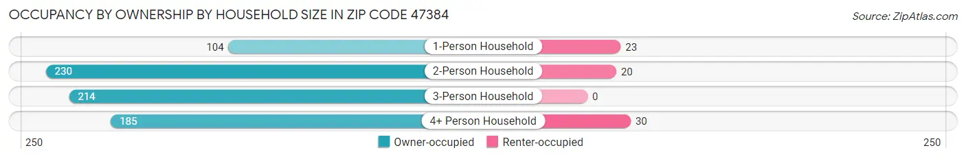 Occupancy by Ownership by Household Size in Zip Code 47384