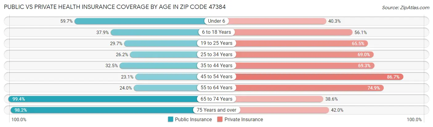 Public vs Private Health Insurance Coverage by Age in Zip Code 47384