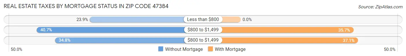 Real Estate Taxes by Mortgage Status in Zip Code 47384