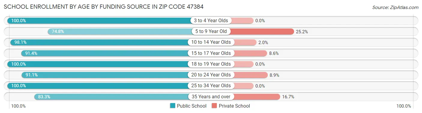 School Enrollment by Age by Funding Source in Zip Code 47384