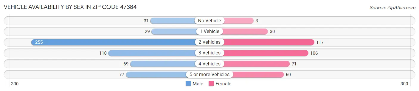 Vehicle Availability by Sex in Zip Code 47384