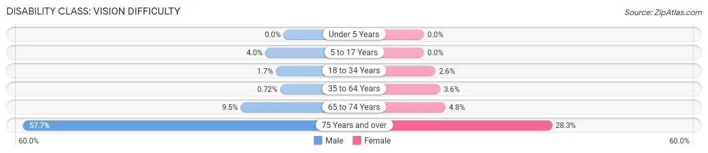 Disability in Zip Code 47384: <span>Vision Difficulty</span>