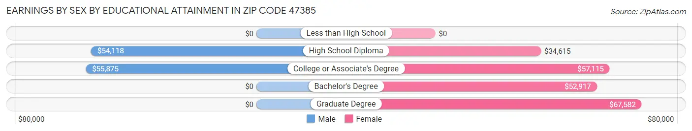 Earnings by Sex by Educational Attainment in Zip Code 47385