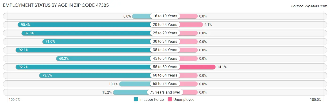Employment Status by Age in Zip Code 47385