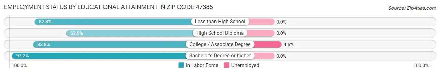 Employment Status by Educational Attainment in Zip Code 47385