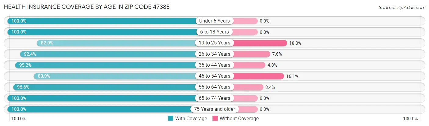 Health Insurance Coverage by Age in Zip Code 47385