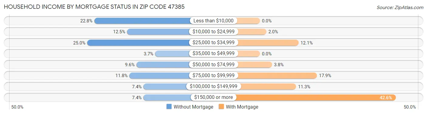 Household Income by Mortgage Status in Zip Code 47385