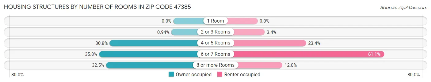 Housing Structures by Number of Rooms in Zip Code 47385