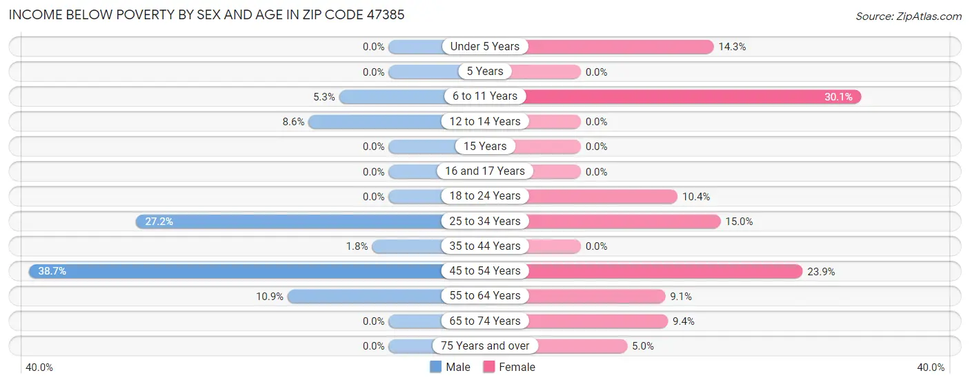 Income Below Poverty by Sex and Age in Zip Code 47385