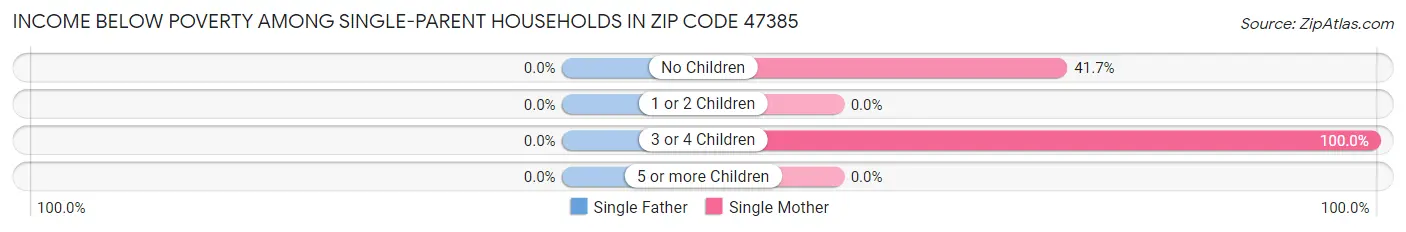 Income Below Poverty Among Single-Parent Households in Zip Code 47385