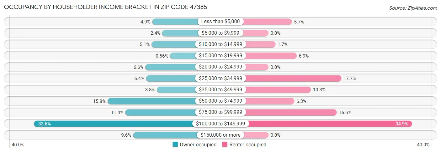 Occupancy by Householder Income Bracket in Zip Code 47385
