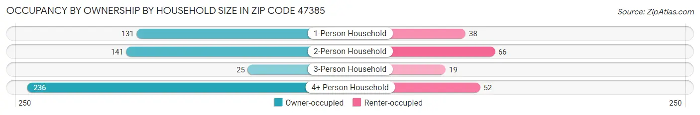 Occupancy by Ownership by Household Size in Zip Code 47385