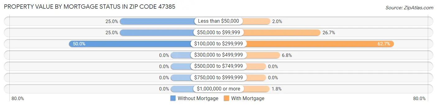 Property Value by Mortgage Status in Zip Code 47385