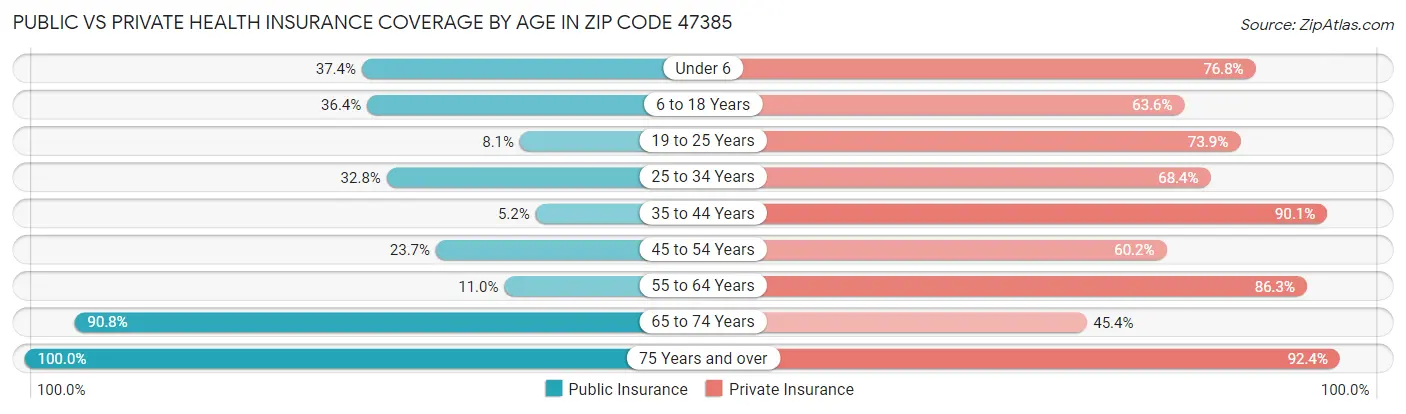 Public vs Private Health Insurance Coverage by Age in Zip Code 47385
