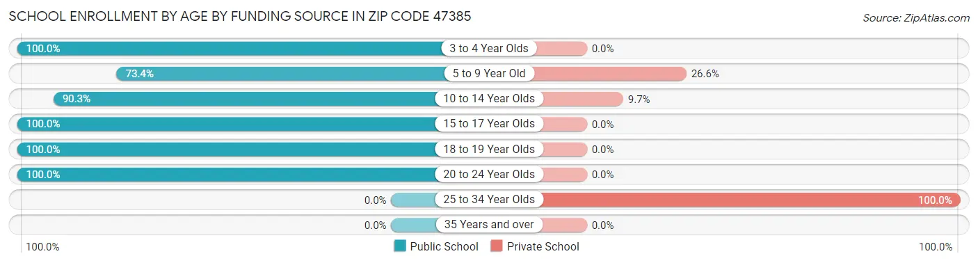 School Enrollment by Age by Funding Source in Zip Code 47385