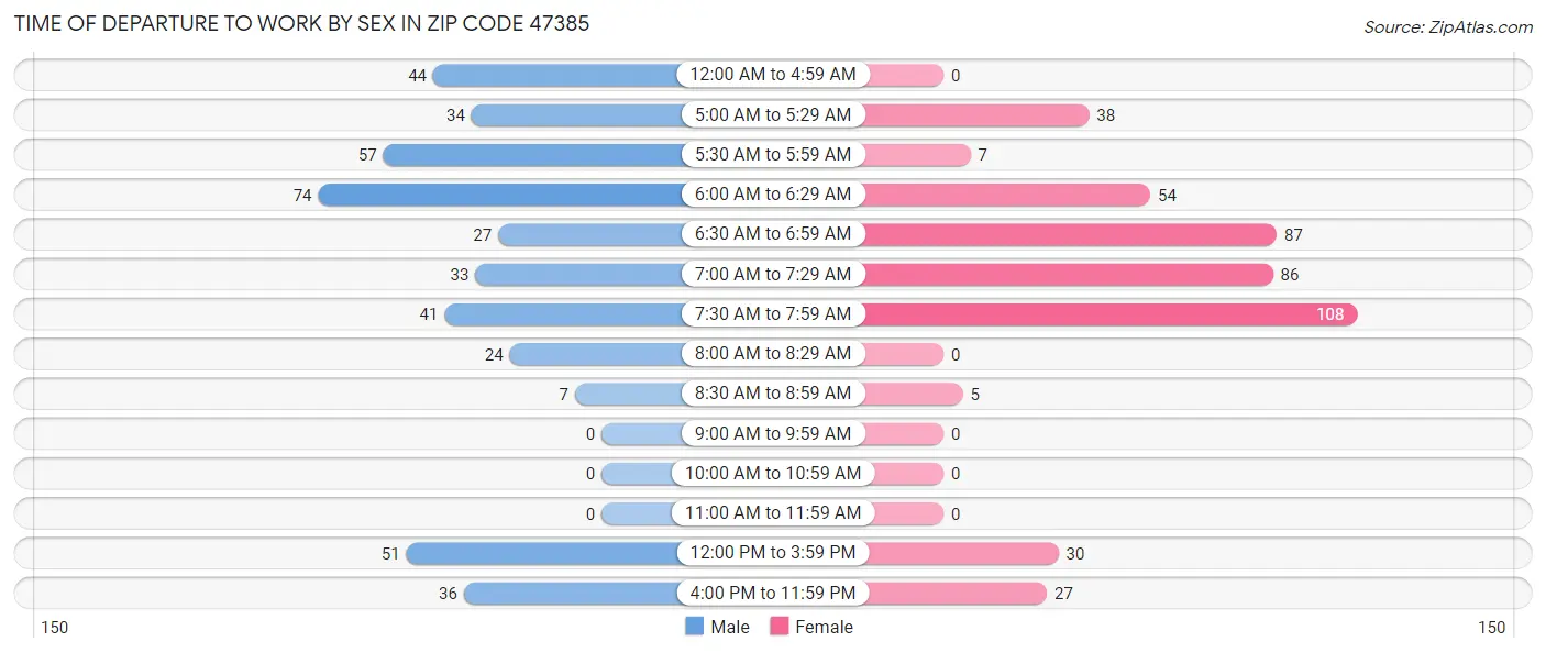 Time of Departure to Work by Sex in Zip Code 47385