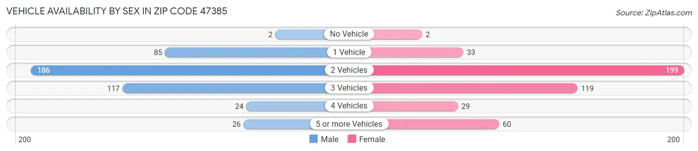 Vehicle Availability by Sex in Zip Code 47385