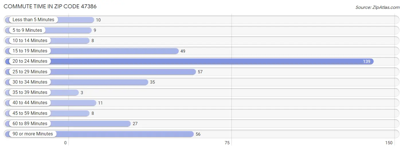 Commute Time in Zip Code 47386